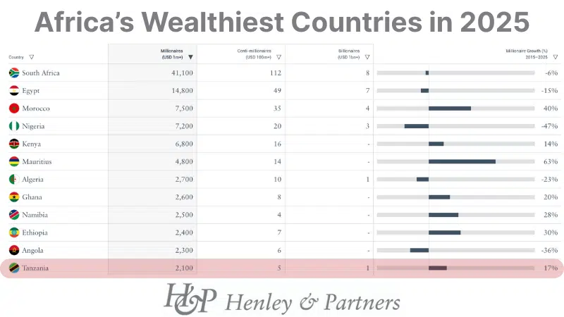 Tanzania is Africa’s 12th Wealthiest Country, Report Indicates