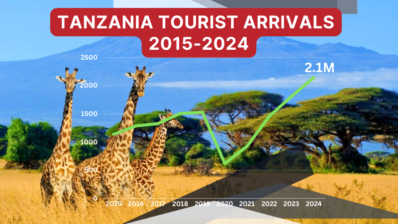 Tanzania’s International Arrivals Reach Record 2.14 Million in 2024, Tourism Earnings USD 3.9 Billion